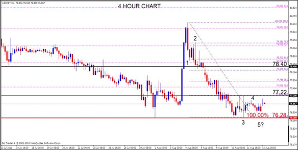 JPY Analysis, August 15, 2011